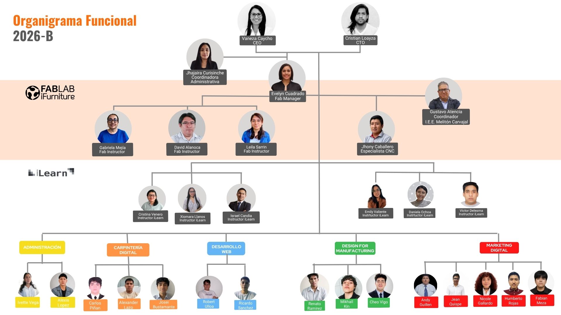 Organigrama Funcional 2025-C